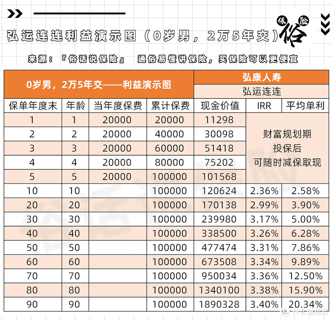 弘运连连利益演示（0岁男，2万5年交）