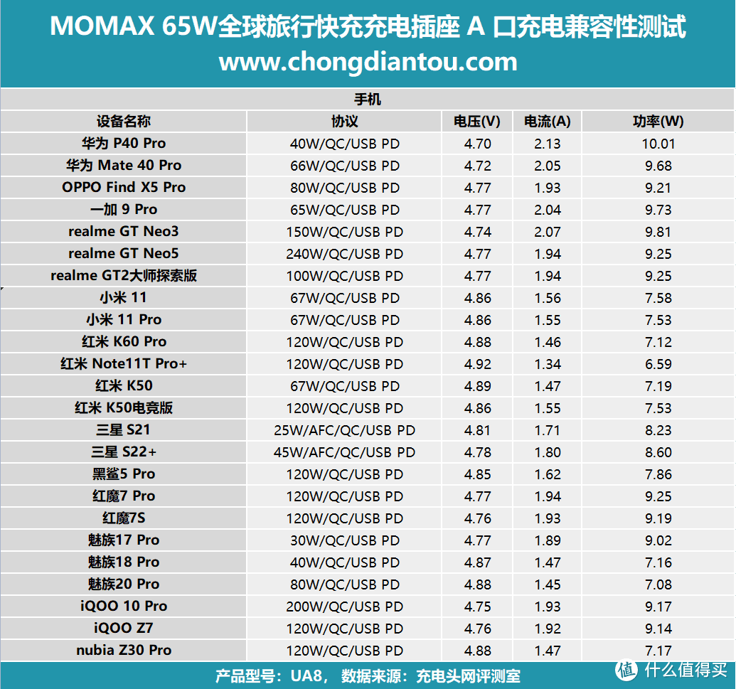 全球通畅旅行，充电一个搞定，MOMAX氮化镓 65W全球旅行快充充电插座评测