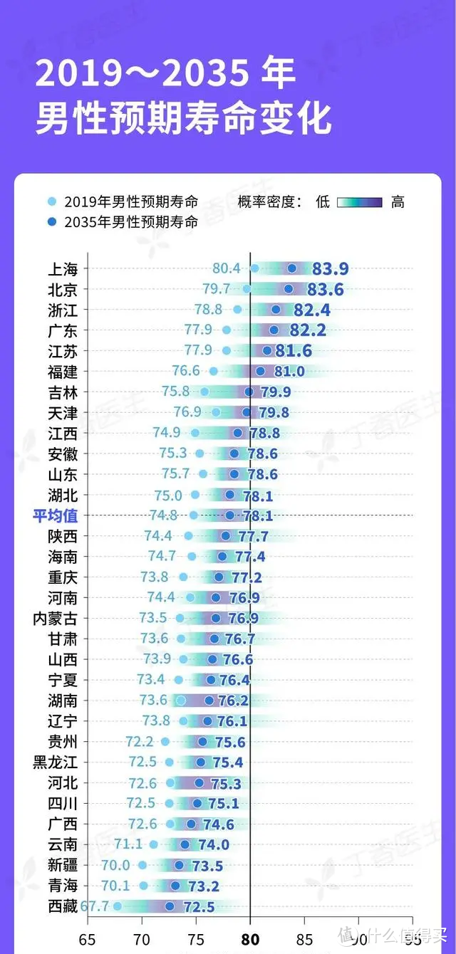 人均寿命突破90岁！我却担心……