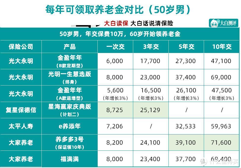 4月最推荐的年金险，2款要说再见！