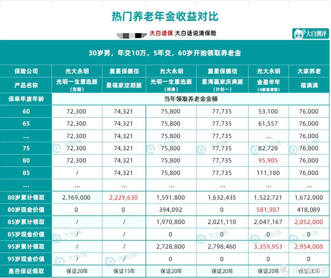 4月最推荐的年金险，2款要说再见！