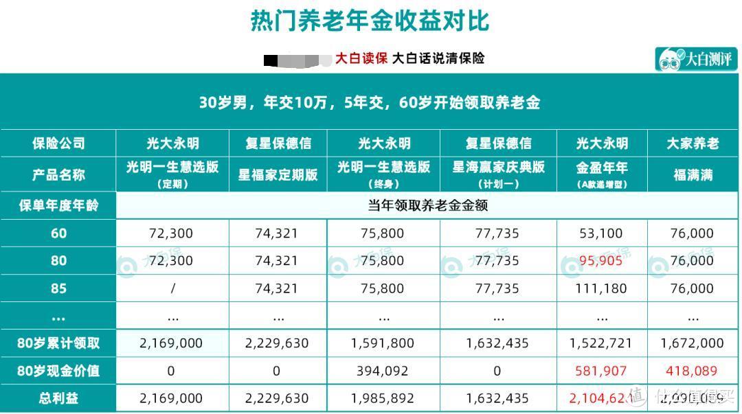 4月最推荐的年金险，2款要说再见！