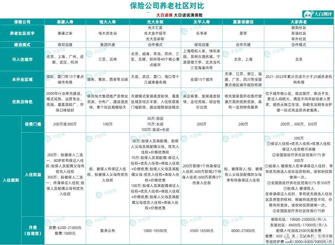 源自保险公司公开资料整理，具体请以保险公司为准