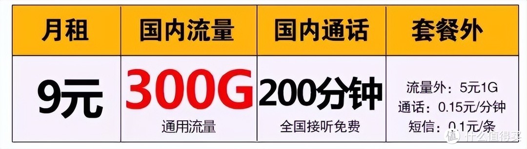 中国联通太“猛”：300G大流量+200分钟+月租9元，上网专享福利！