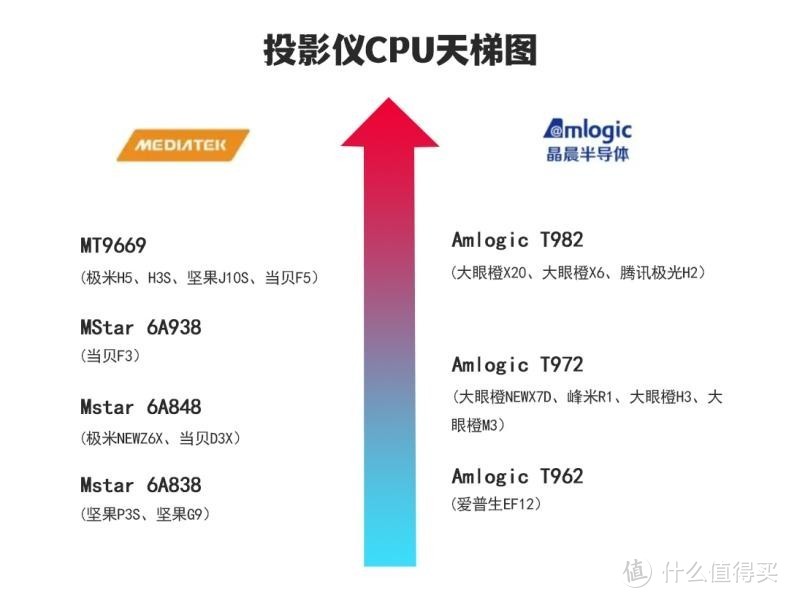 大眼橙X7D Pro和极米H3S怎么选？2款超火爆家用旗舰投影仪超详细对比！