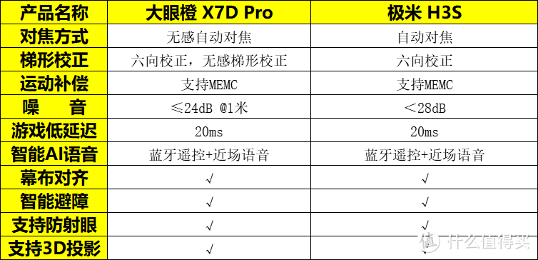 大眼橙X7D Pro和极米H3S怎么选？2款超火爆家用旗舰投影仪超详细对比！