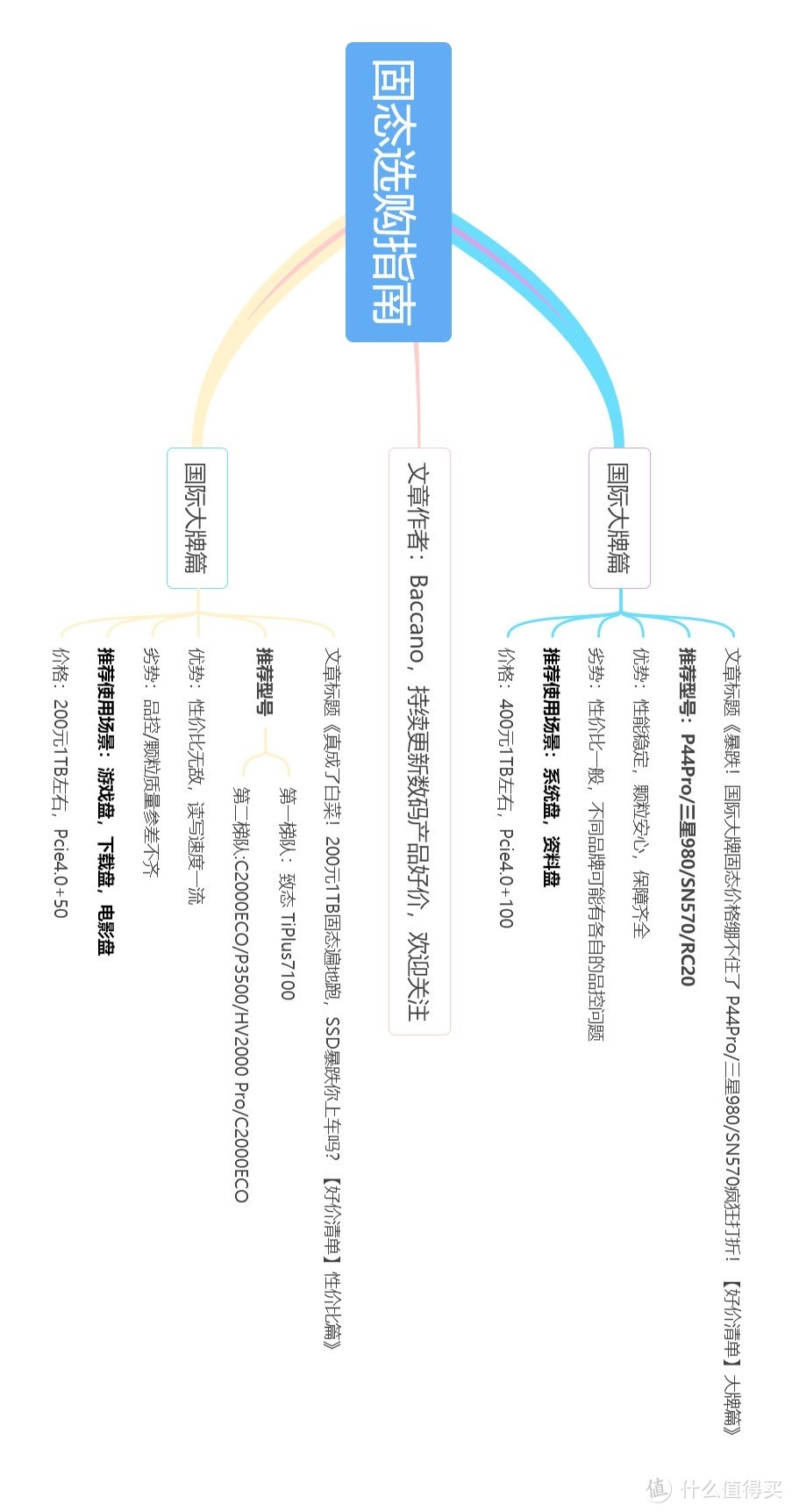 真成了白菜！200元1TB固态遍地跑，SSD暴跌你上车吗？【好价清单】性价比篇