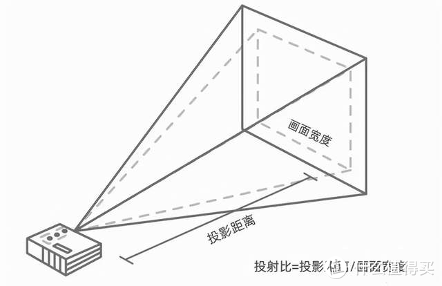 2024年高性价比投影仪选购攻略：1000元/2000元/3000元/4000元等不同价位的投影仪怎么样？