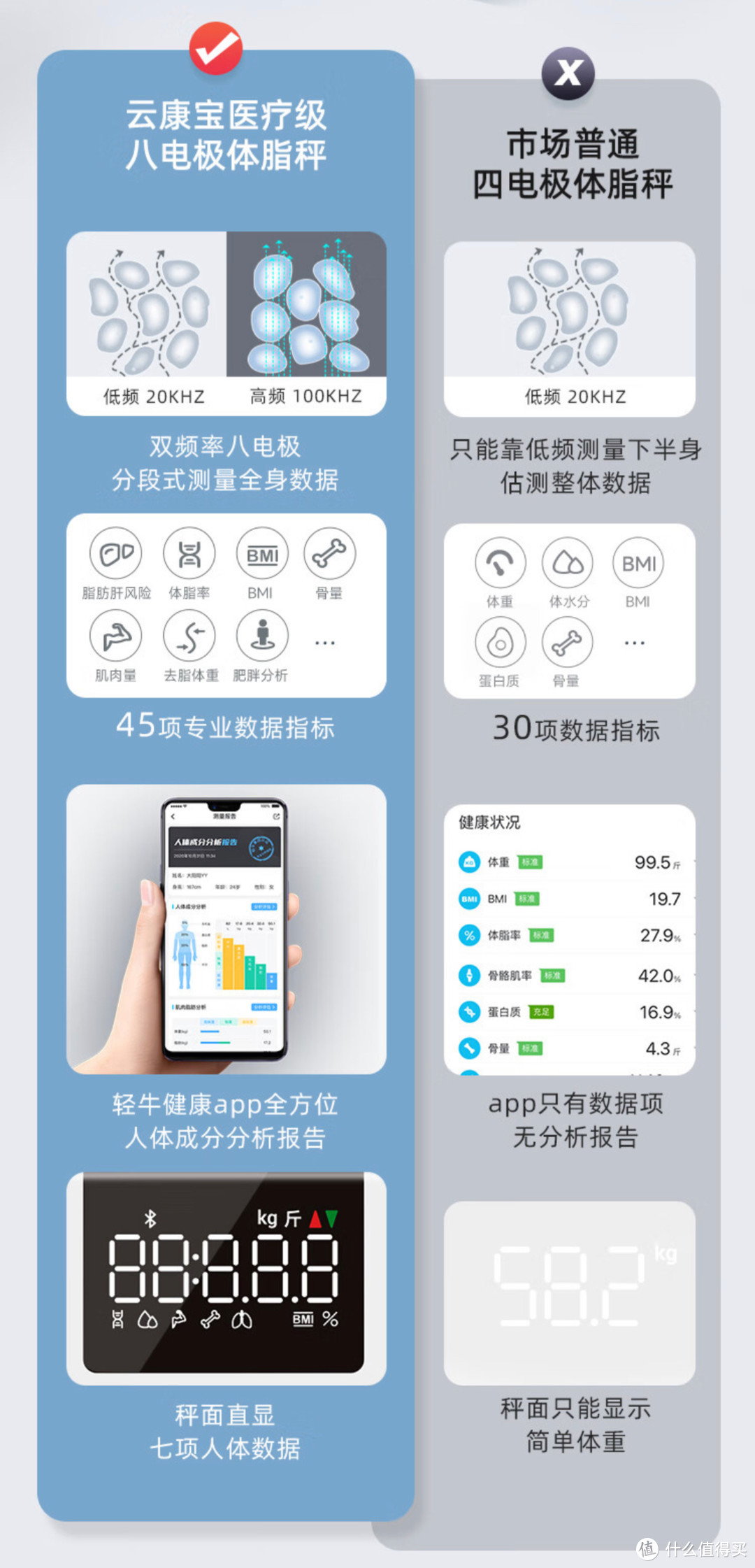 减肥路上好帮手，云康宝八电极智能体脂秤CS10E使用体验分享！