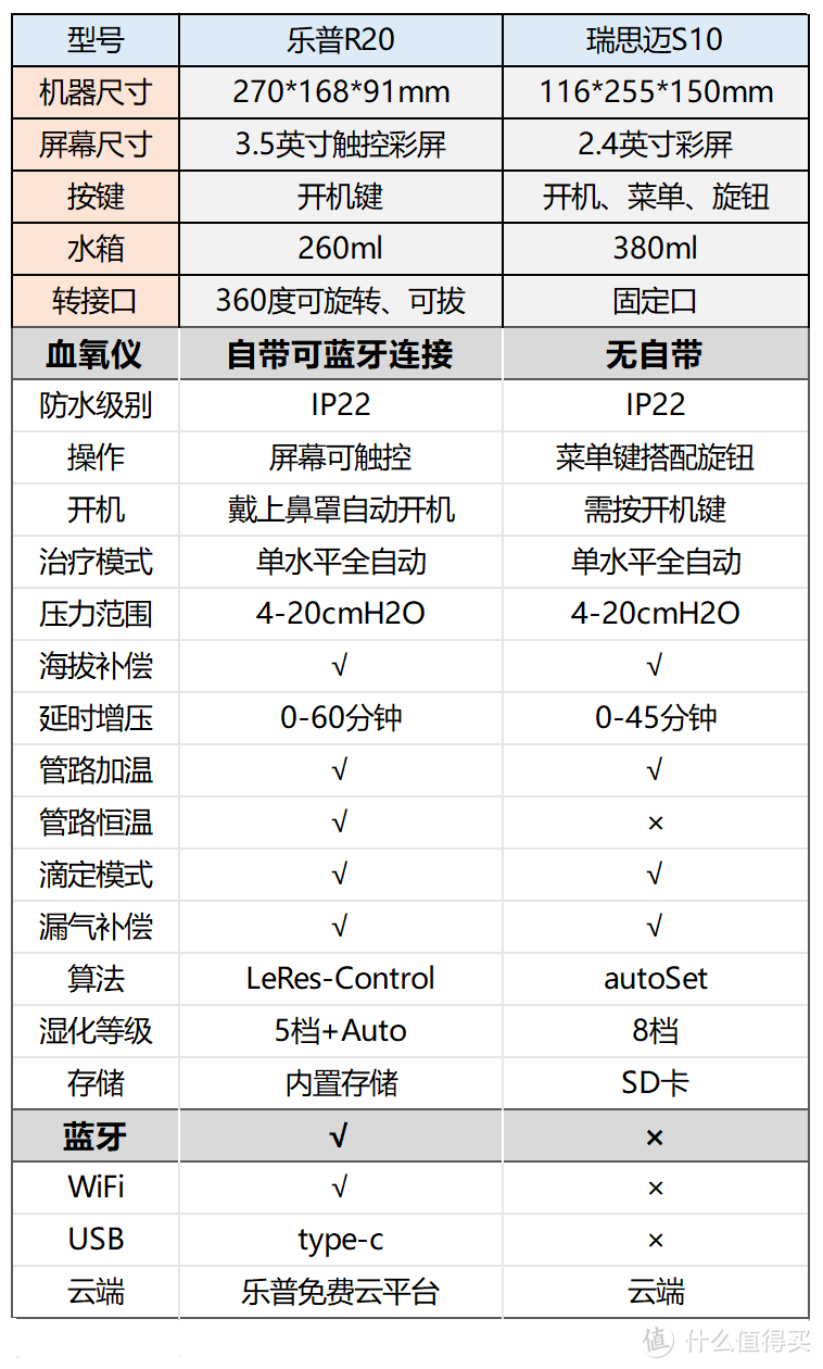 健康｜瑞思迈S10、乐普R20对比：身价相差两倍的呼吸机，体验到底有什么不同？