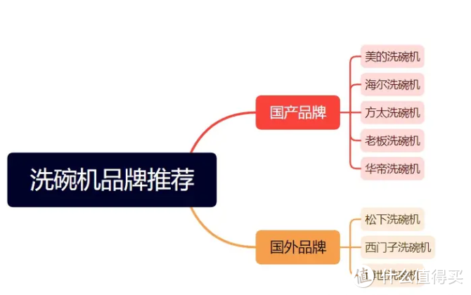 2023年有哪些洗碗机产品最值得入手？