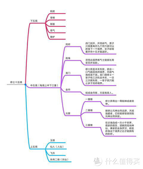 修士十五境