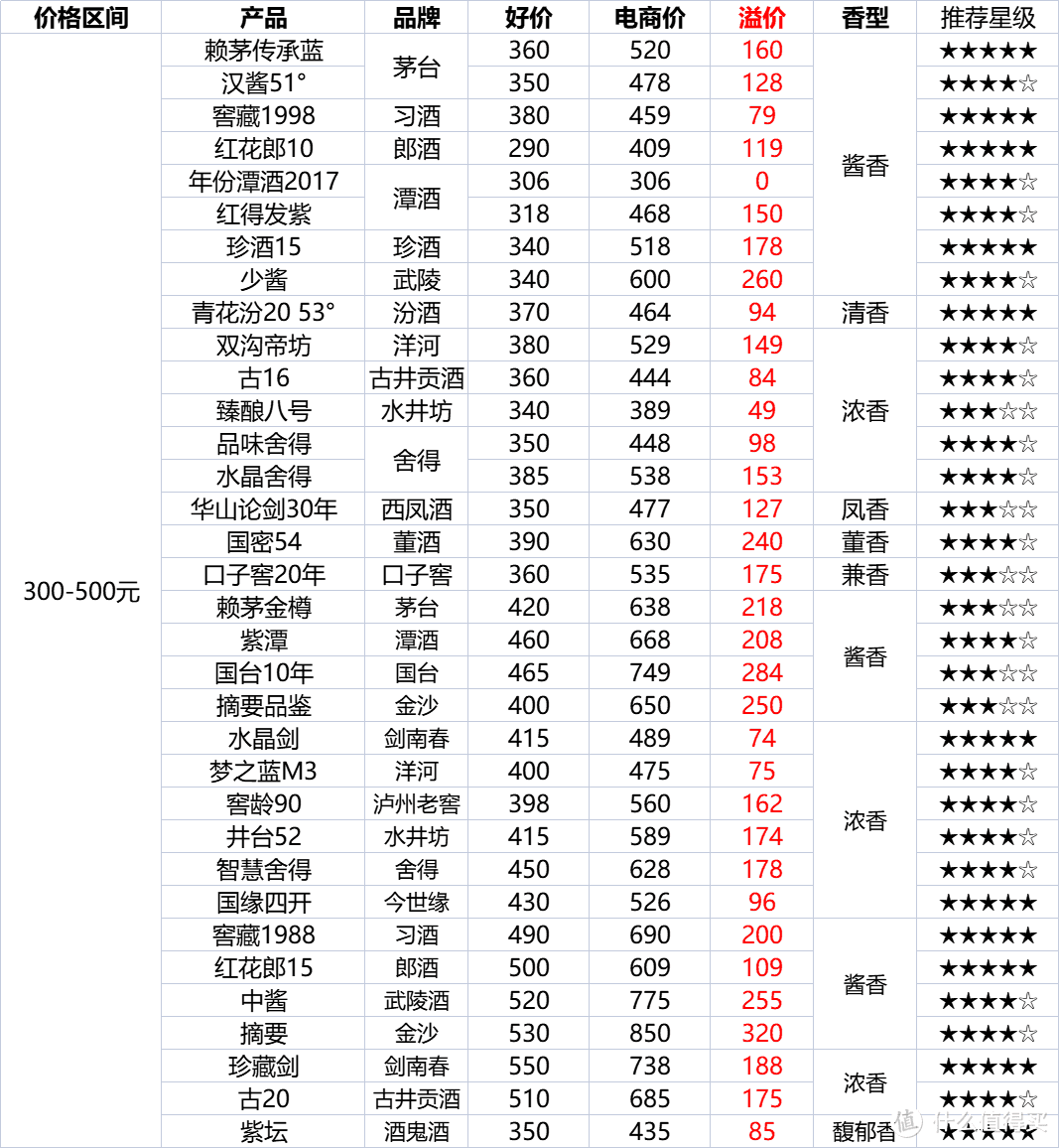 贵且难喝，说中买多少买酒人的心声？100-500元酒好价优的性价比白酒应大盘点！！！