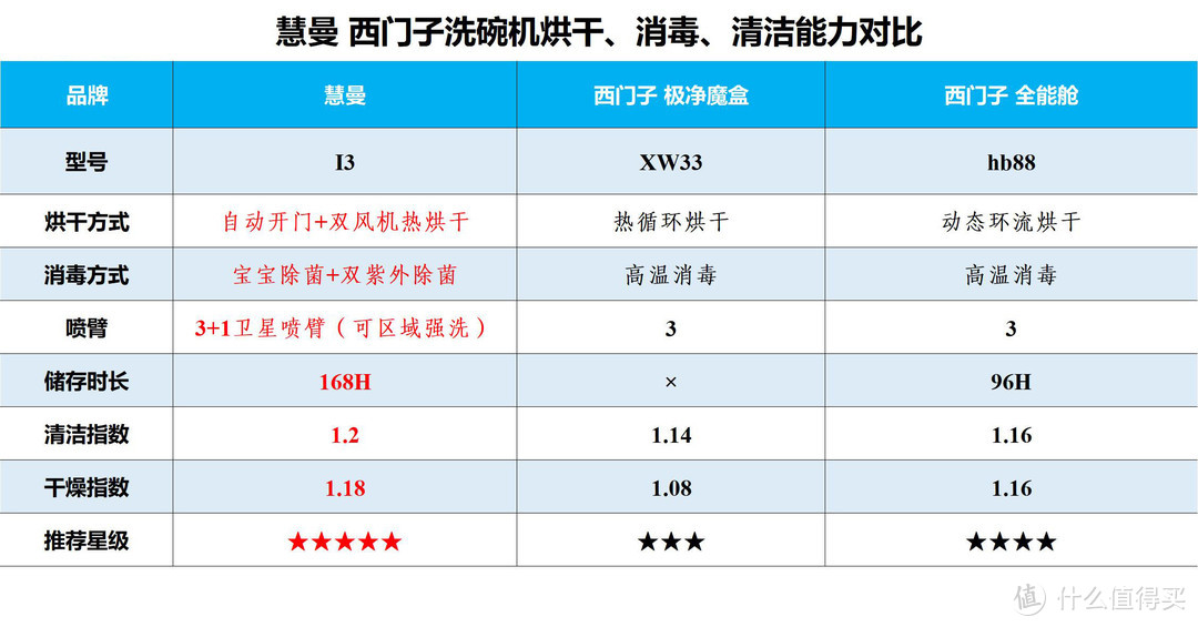 花8千块放弃西门子全能舱选择慧曼I3洗碗机，是真傻还是真香？