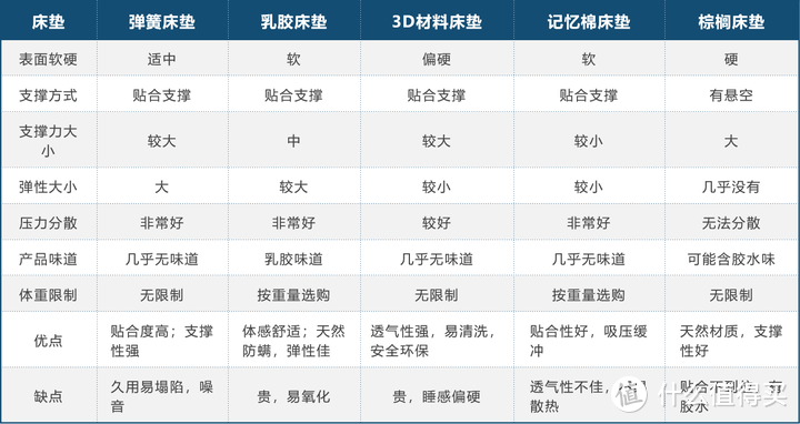 对床垫一窍不通？专业人士吐血整理2W+字长文，手把手教你选！不踩雷攻略，内附高性价比床垫推荐！