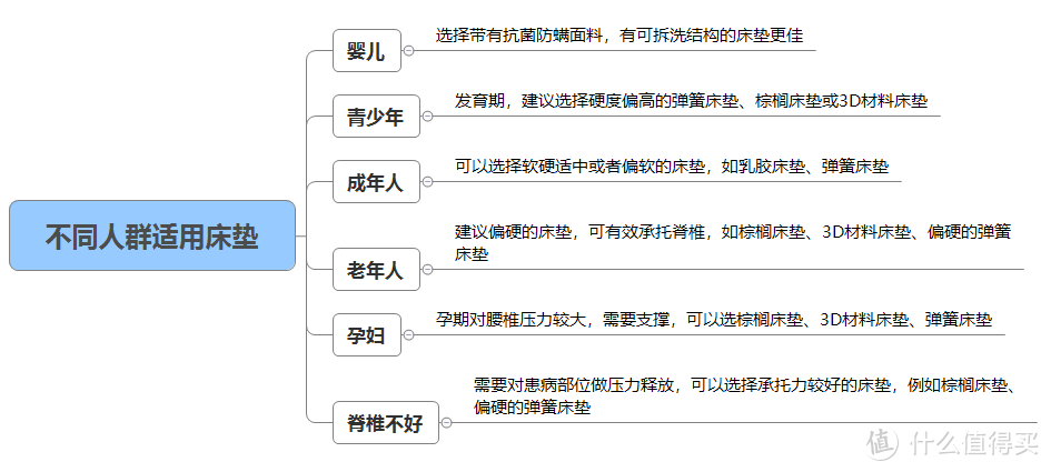 对床垫一窍不通？专业人士吐血整理2W+字长文，手把手教你选！不踩雷攻略，内附高性价比床垫推荐！