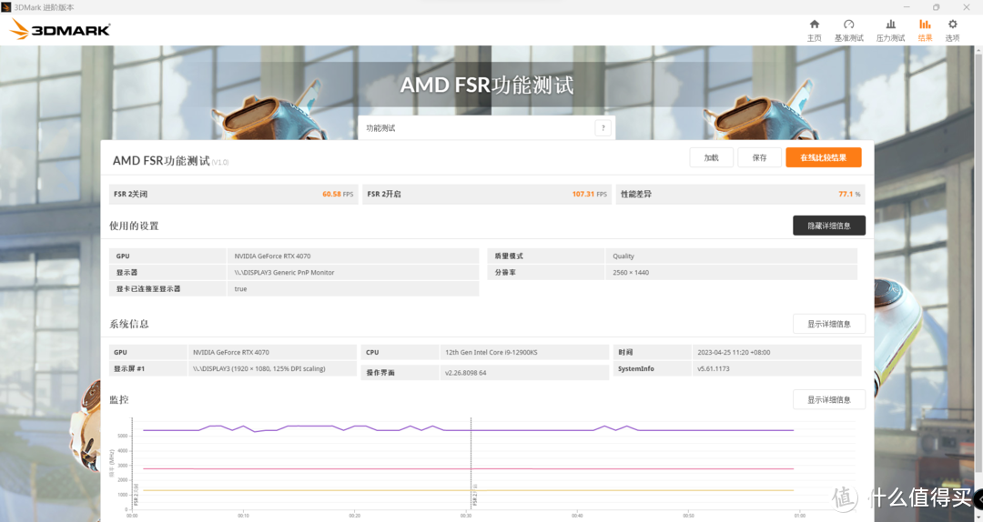 RTX4070在FSR测试提升77.1%