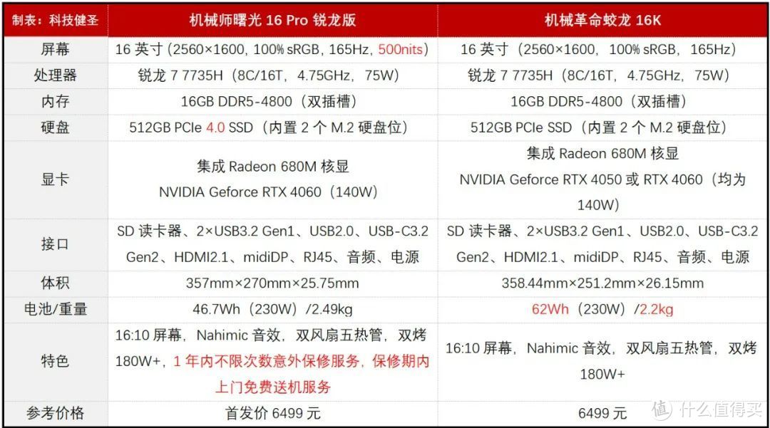 6499元的高颜值RTX 4060游戏本！机械师曙光16 Pro锐龙版靠谱吗？