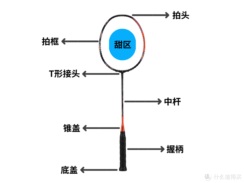 装备党必看！羽毛球拍不会选，跟送钱没什么区别！内附618球拍推荐！