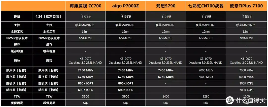 7450MB/s的2TB国产SSD该选哪款？5款热门产品横评