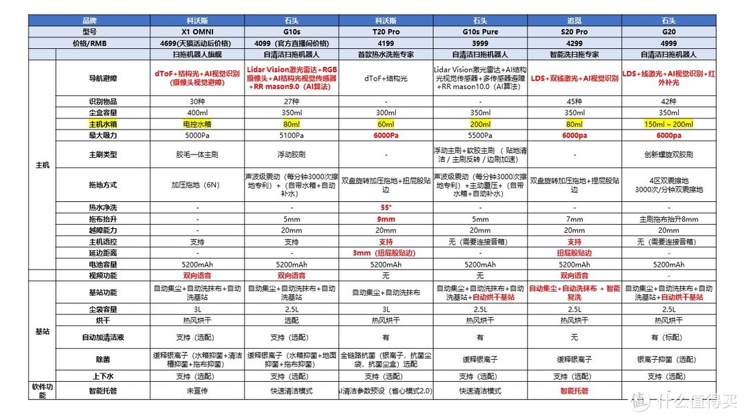 2023年主要扫地机配置一览