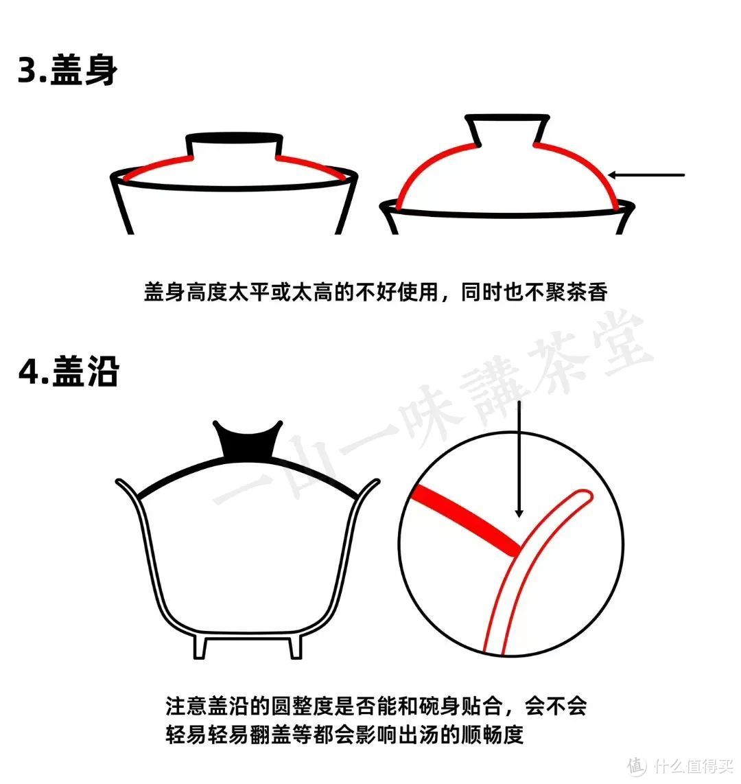 盖碗器型——盖身与盖沿