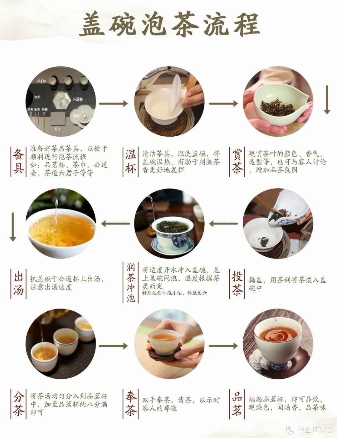 盖碗泡茶流程图示