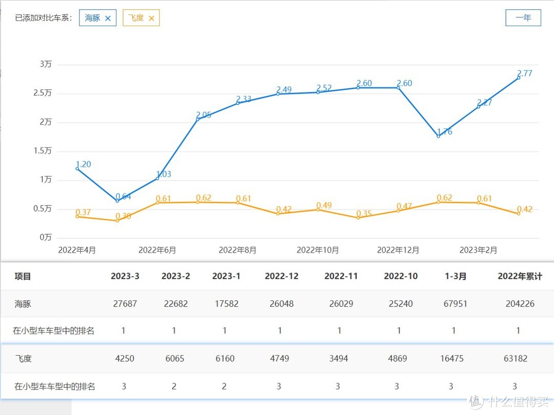 海豚和飞度销量对比情况