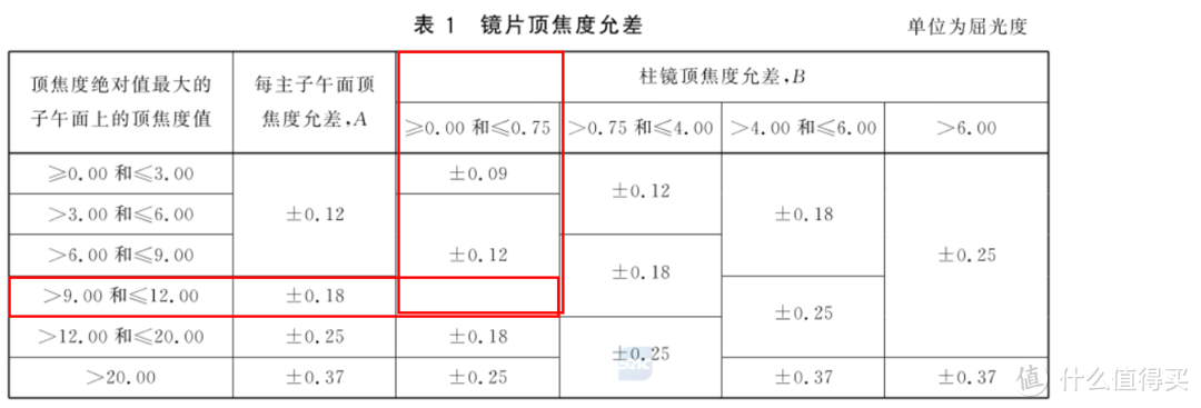 柱镜顶焦度允差