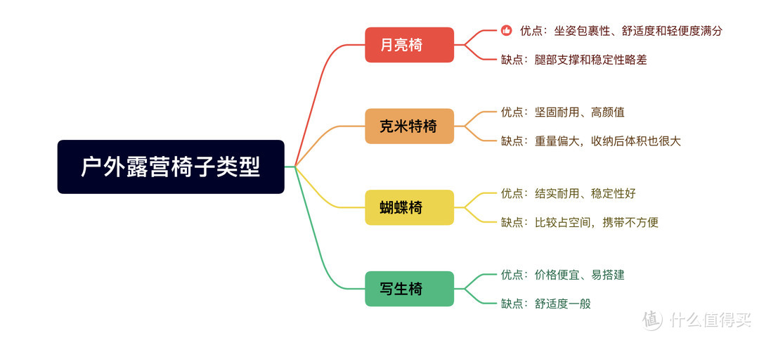 正是露营好时节！五款露营必备月亮椅横评测试，用事实告诉你哪款值得买！