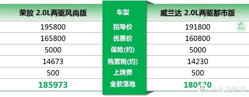 荣放：优惠3万行情拼不过威兰达，噪音大开高速跟威兰达一样脑壳疼