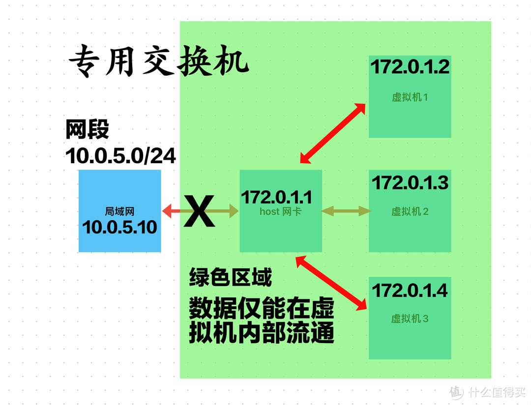 Hyper—V 虚拟交换机设置