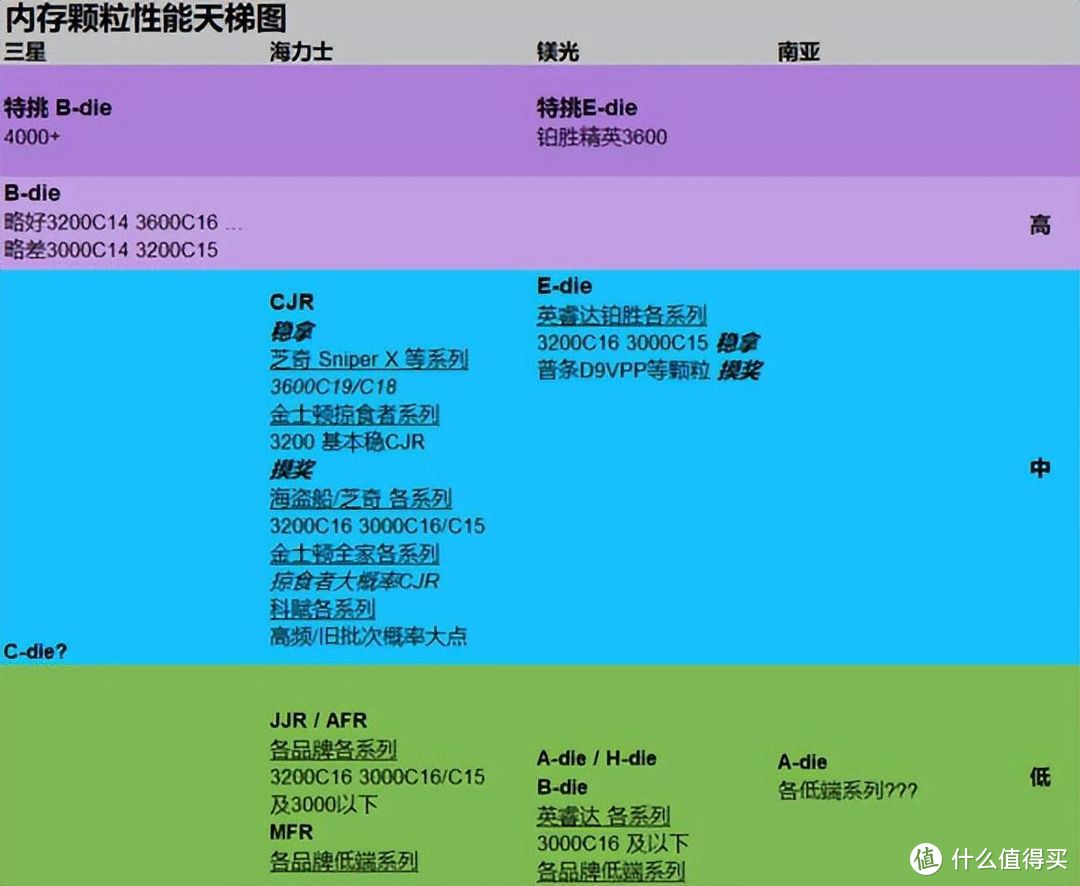 当年的理财产品，如今跌成地板价！6款三星特挑Bdie颗粒内存推荐