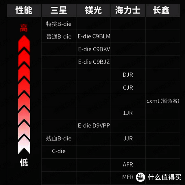 三星特挑b-die颗粒谢幕，这几款DDR4内存条买到赚到