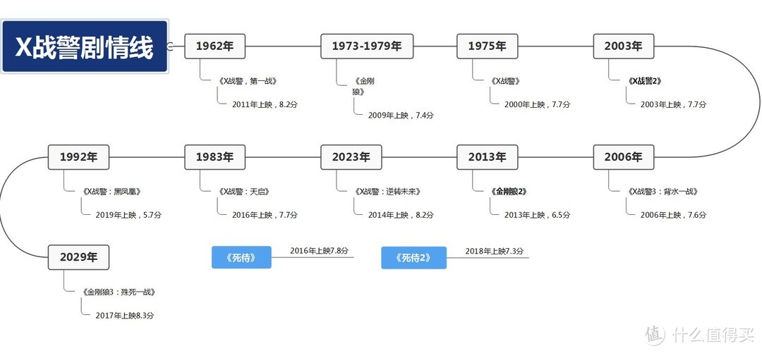 X战警系列电影的正确观影顺序