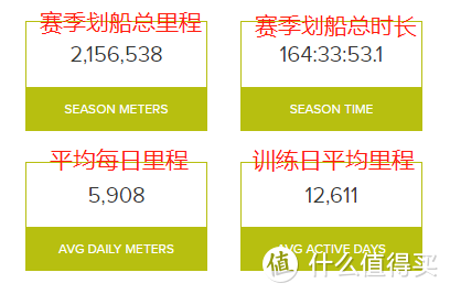 22-23赛季我的划船总数