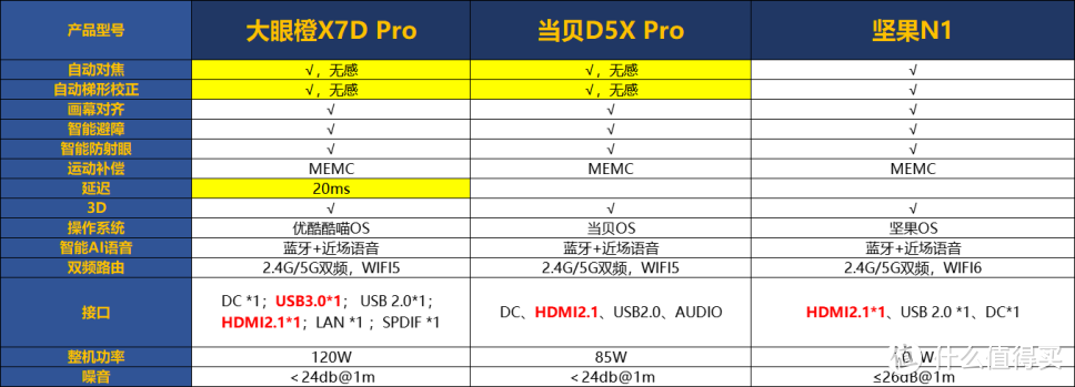 三千多旗舰新品大眼橙X7D Pro、坚果N1、当贝D5X Pro你会选哪个？谁的综合性能更高？