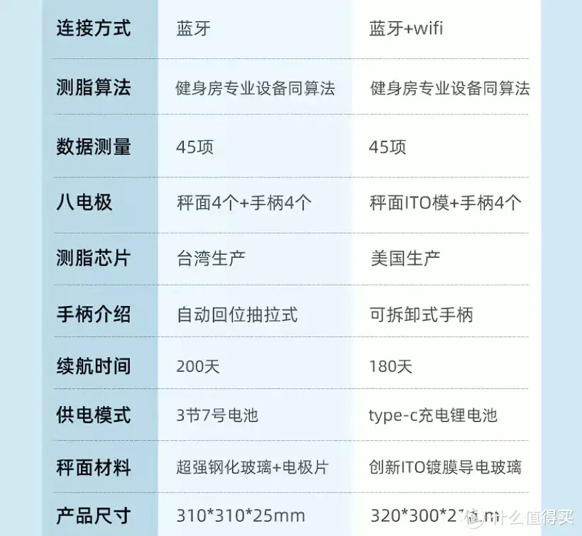 便携准确又高性价比——云康宝新款八电极智能体脂秤