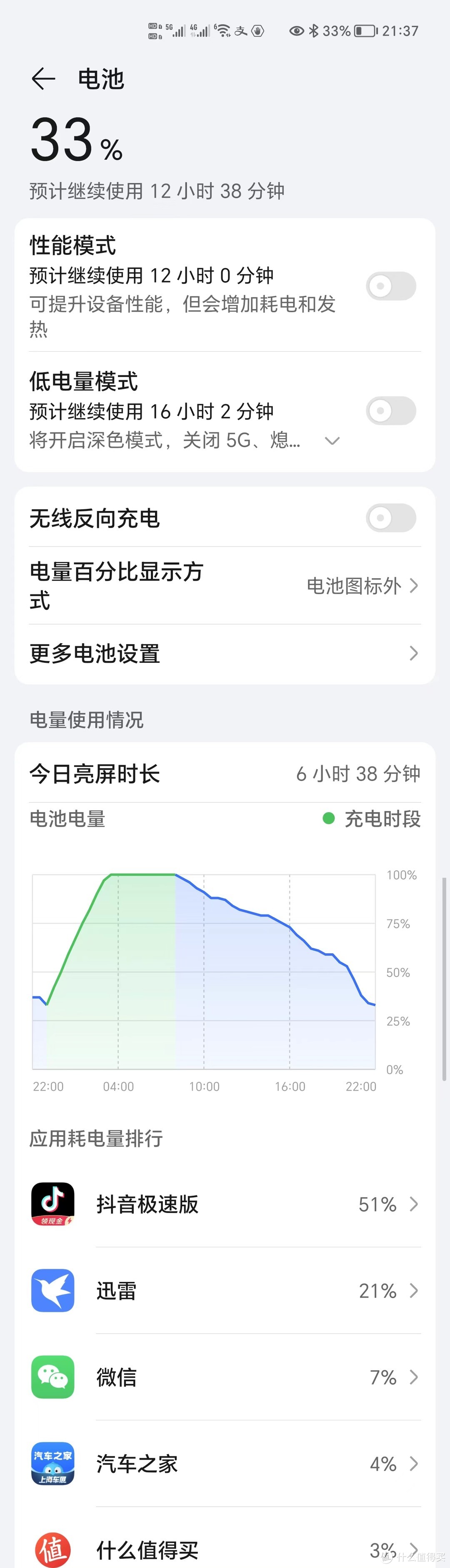 亮屏6个半小时，还剩33%的电，续航还是可以的