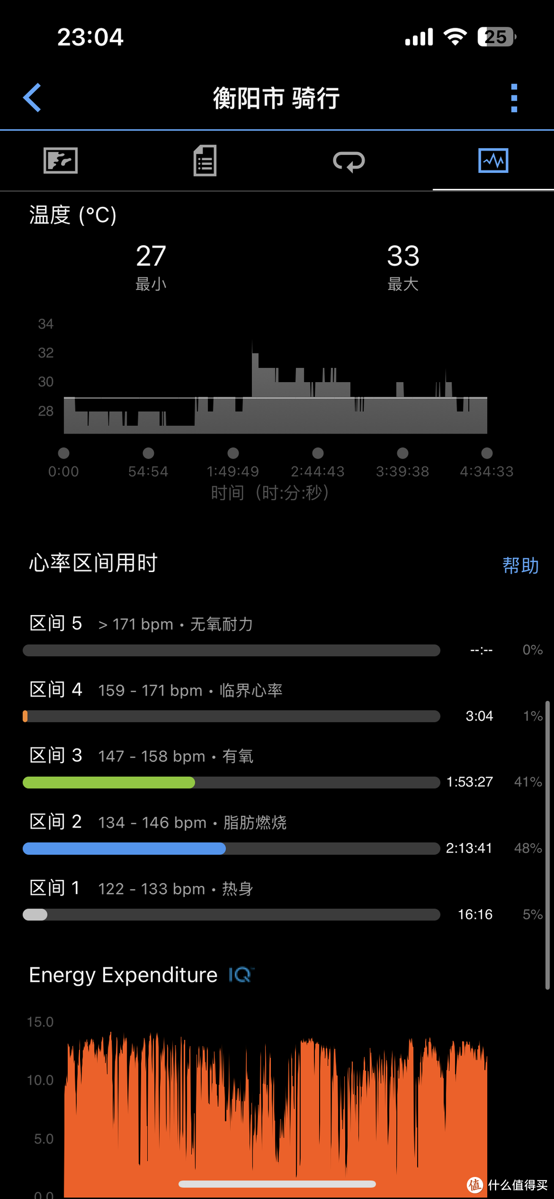 三旬老汉第一次长途骑行，请值友指正！