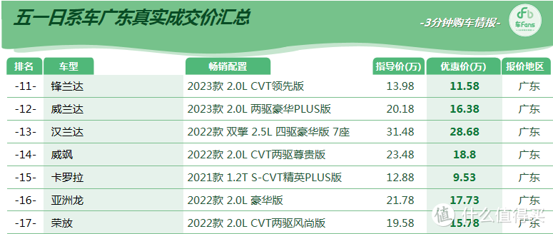 车fans五月广东超快报：合资品牌集体爆库，全线价格继续下探