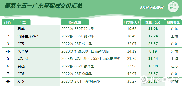 车fans五月广东超快报：合资品牌集体爆库，全线价格继续下探