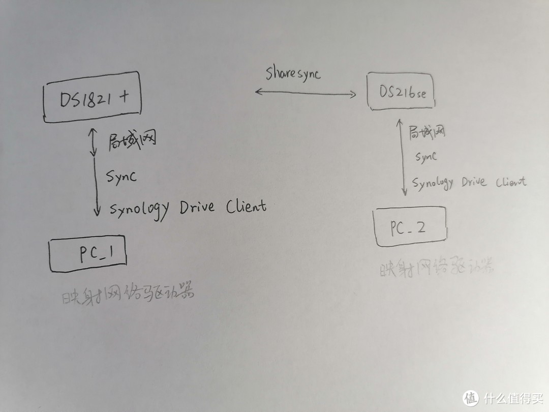 摄影设计师实战数据管理(三)，超好用的群晖异地数据同步方法