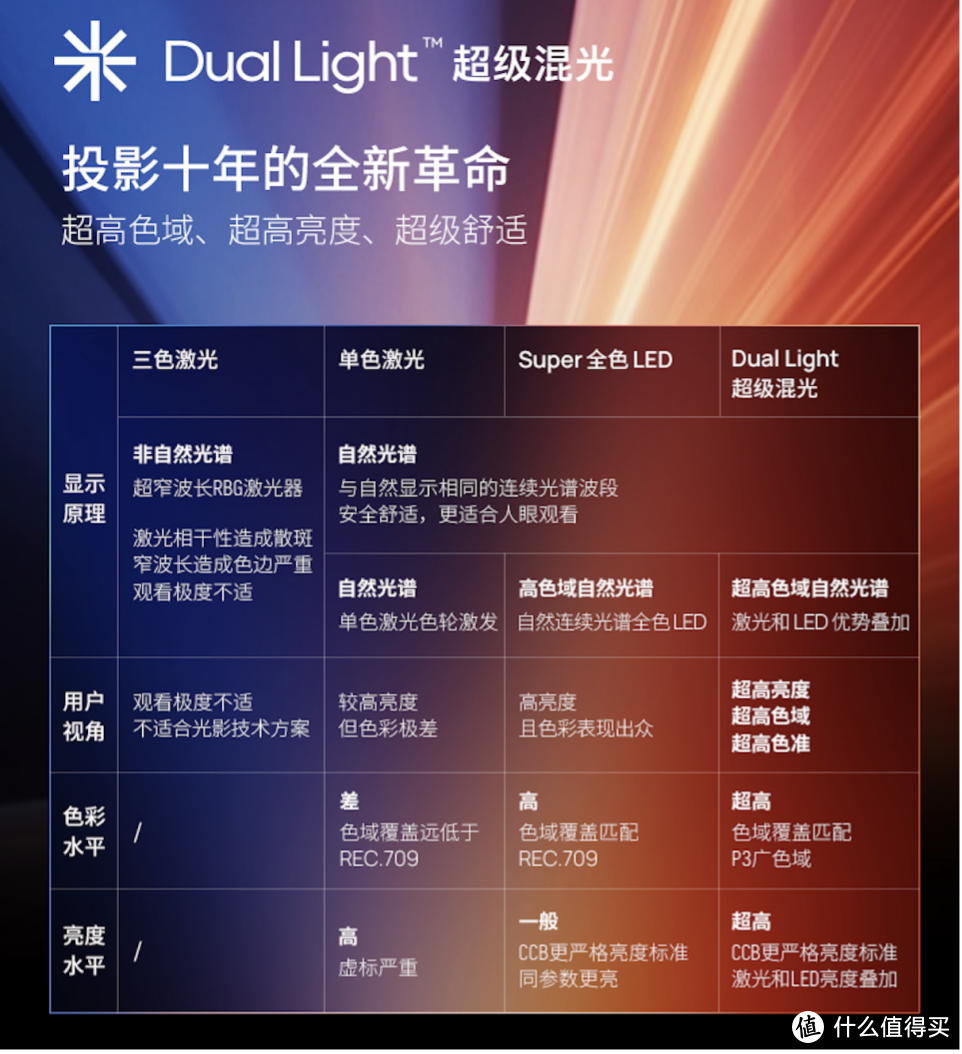 首推 Dual Light 超级混光技术  极米开启第三代投影光源技术时代