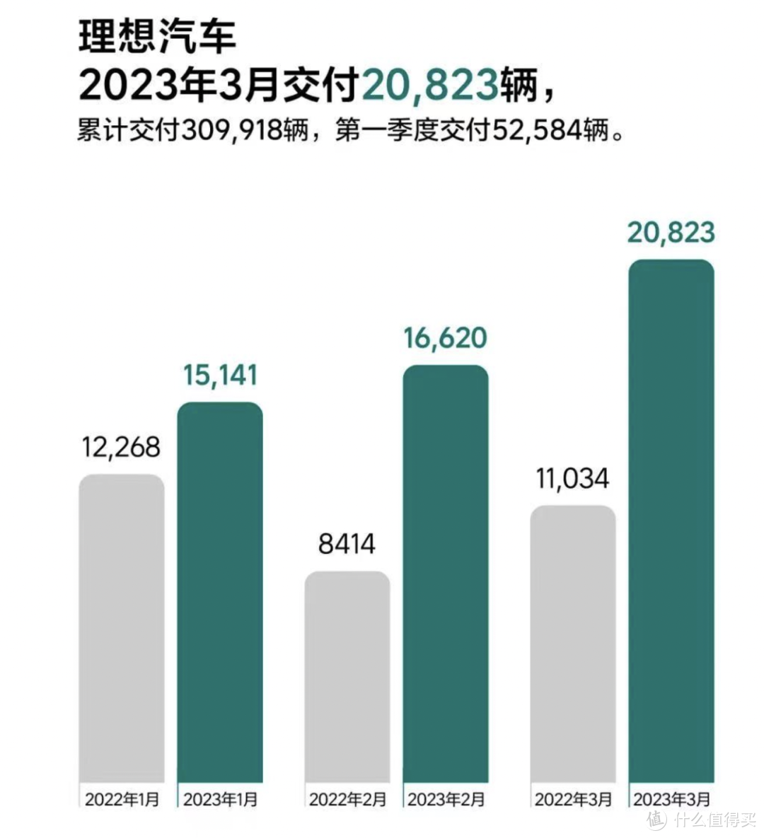 理想汽车冲击千亿营收的号角，已经吹响