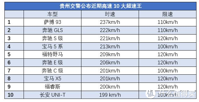 超速115％！狂飙237km/h却不是它的极限，萨博牛在哪？