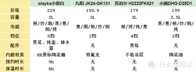 租房党电煮锅怎么选？实测2023年4款热门电煮锅，哪个牌子好？