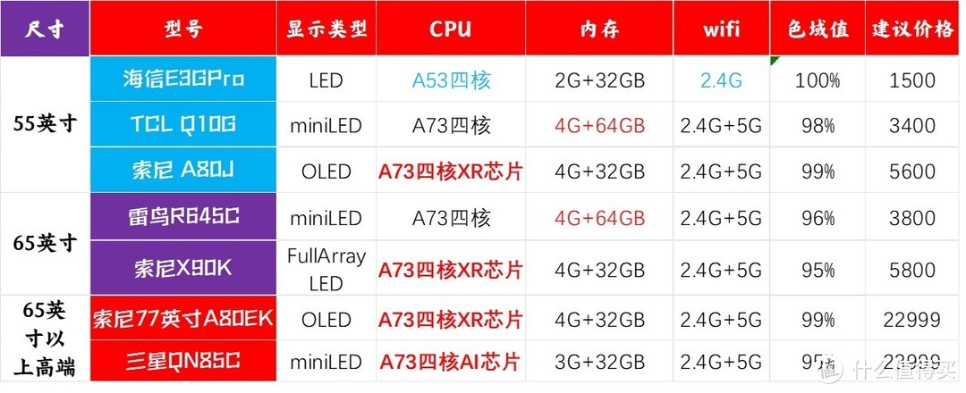 22年双11花了5700拿下京东自营55寸索尼A80J！实战经验分享618低价电视购买攻略～