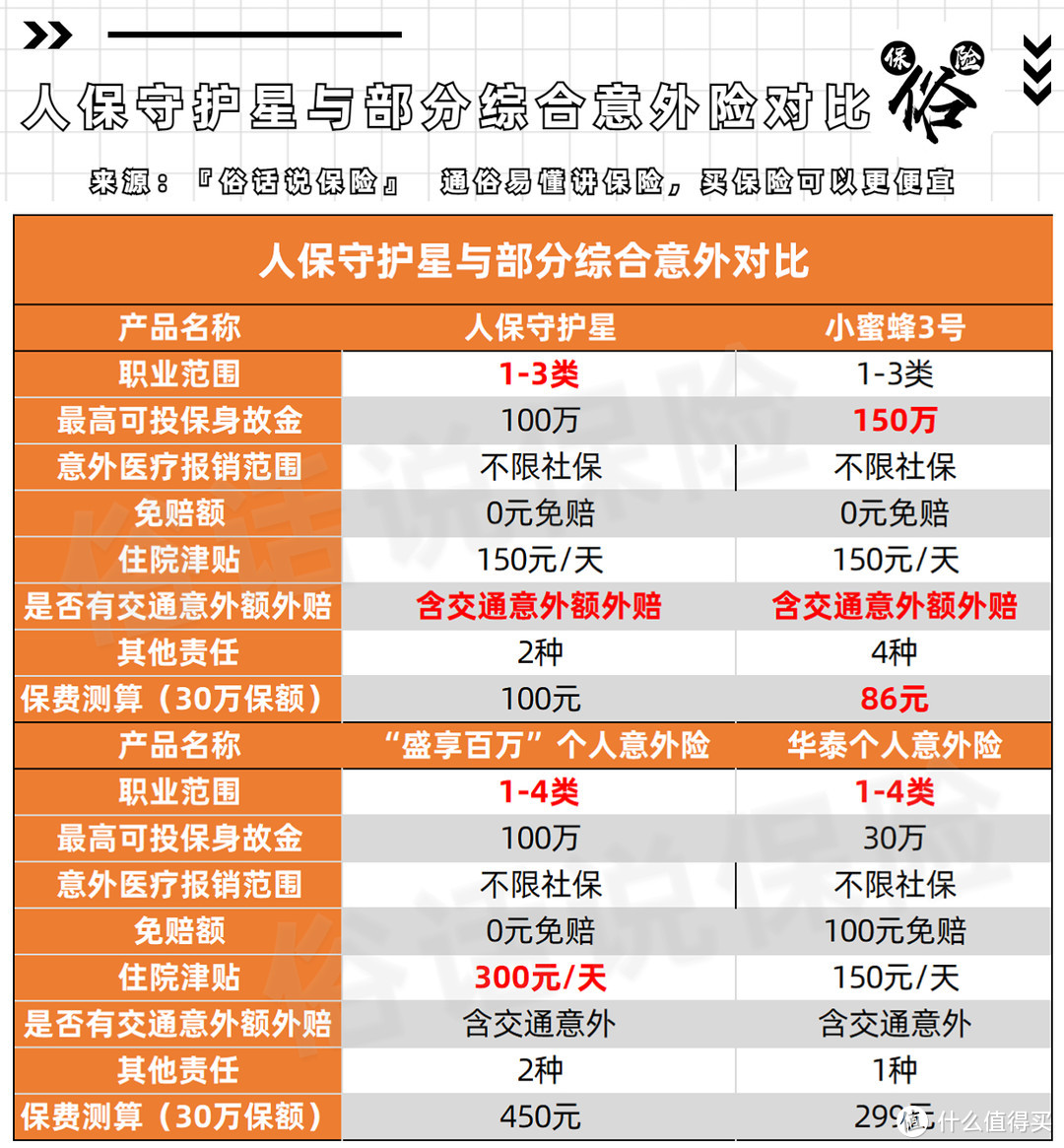 人保守护星与部分综合意外险对比