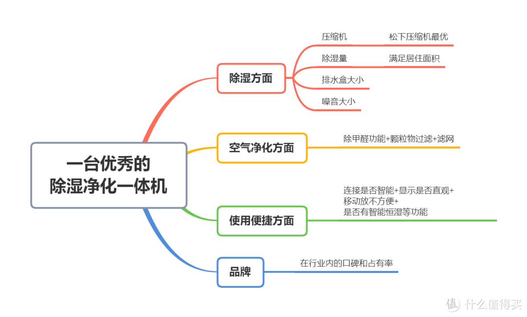 相比于单独的除湿机，除湿净化一体机无疑更加友好